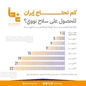 How long does it take for Iran to get a nuclear weapon?