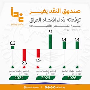 صندوق النقد يغير نظرته لأداء اقتصاد العراق في 2025